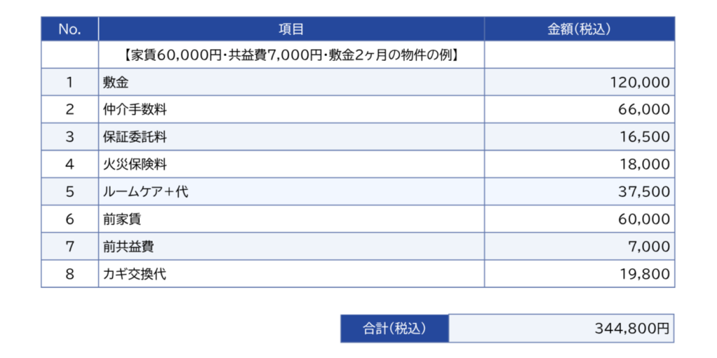 家賃6万円共益費7千円の場合の初期費用例